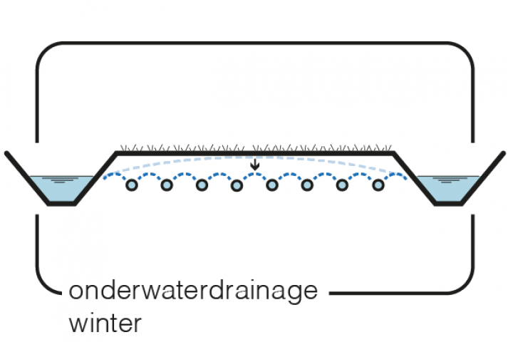 Maatregel 3 Onderwaterdrainage